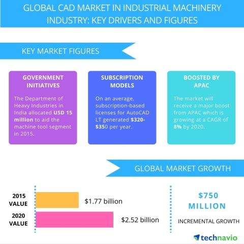 Technavio publishes a new market research report on the global CAD market in the industrial machinery industry from 2016-2020. (Graphic: Business Wire)