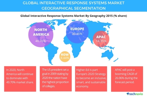 Top 3 Trends Impacting The Global Interactive Response Systems Market ...