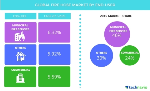 Technavio publishes a new market research report on the global fire hose market from 2016-2020. (Graphic: Business Wire)