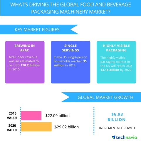 Technavio publishes a new market research report on the global food and beverage packaging machinery market from 2016-2020. (Graphic: Business Wire)