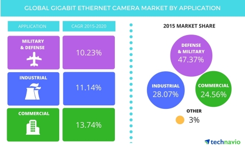 Technavio publishes a new market research report on the global GigE camera market from 2016-2020. (Graphic: Business Wire)