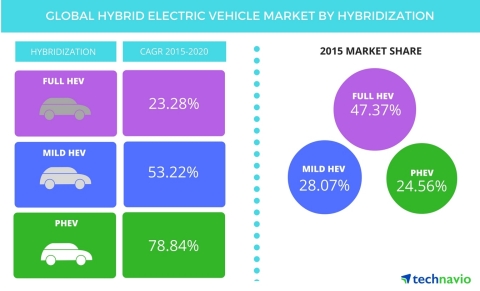 Technavio publishes a new market research report on the global hybrid electric vehicle market from 2016-2020. (Graphic: Business Wire)