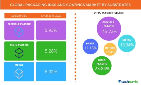 Technavio publishes a new market research report on the global packaging inks and coatings market from 2016-2020. (Graphic: Business Wire)