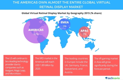 Technavio publishes a new market research report on the global virtual retinal display (VRD) market from 2016-2020. (Graphic: Business Wire)