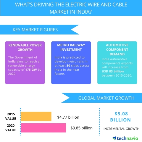 Technavio publishes a new market research report on the electric wire and cable market in India from 2016-2020. (Photo: Business Wire)