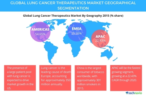 Technavio publishes a new market research report on the global lung cancer therapeutics market from 2016-2020. (Graphic: Business Wire)
