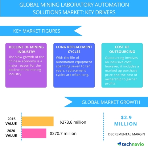 Technavio publishes a new market research report on the global mining laboratory automation solutions market from 2016-2020. (Graphic: Business Wire)