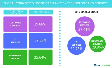 Technavio publishes a new market research report on the global connected logistics market from 2016-2020. (Graphic: Business Wire) 