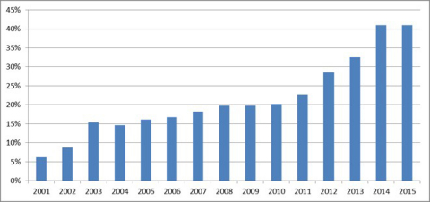 Percentage of revenues generated from exports