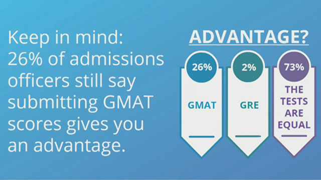 Kaplan Test Prep's 2016 business school admissions officers survey finds that 92 percent accept the GRE as an alternative to the GMAT, giving aspiring MBAs more flexibility than ever.