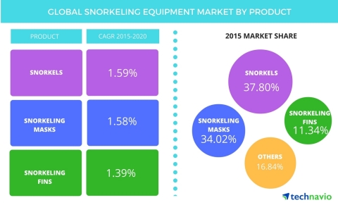 Technavio publishes a new market research report on the global snorkeling equipment market from 2016-2020. (Graphic: Business Wire)