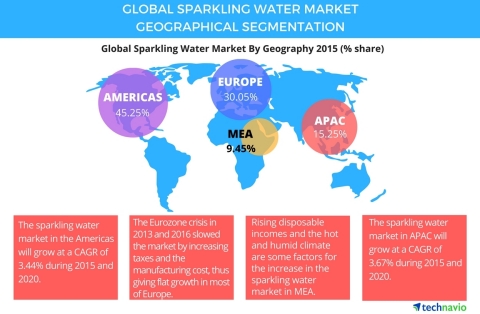 Technavio publishes a new market research report on the global sparkling water market from 2016-2020. (Graphic: Business Wire)