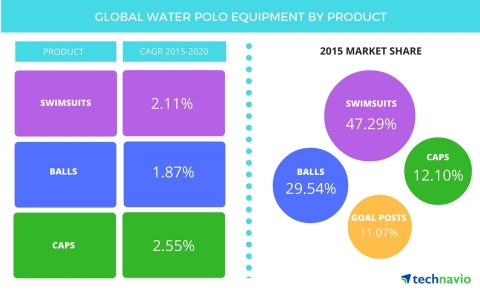 Technavio publishes a new market research report on the global water polo equipment market from 2016-2020. (Graphic: Business Wire)