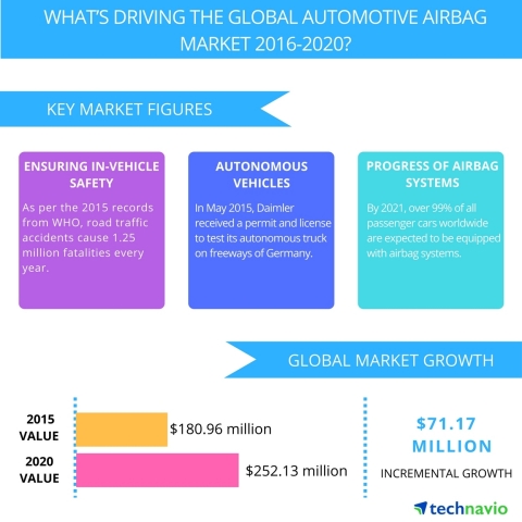 Technavio publishes a new market research report on the global automotive airbag market from 2016-2020. (Graphic: Business Wire)