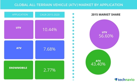 Technavio publishes a new market research report on the global all-terrain vehicle market from 2016-2020. (Graphic: Business Wire)