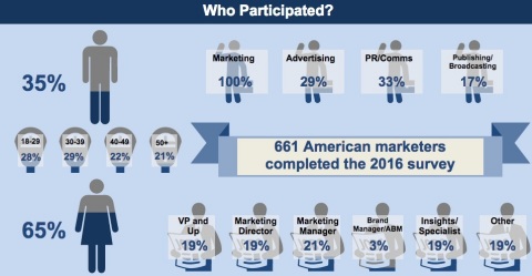 The results of the NYAMA/BrandSpark American Marketers Survey are available online at https://dapresy.com/american-marketers-survey-results-available-via-online-dashboard/ (Graphic: Business Wire)