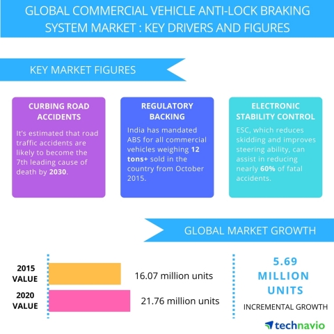 Technavio publishes a new market research report on the global commercial vehicle anti-lock braking system market from 2016-2020. (Graphic: Business Wire)