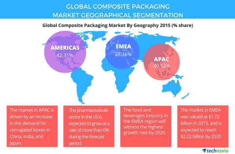 Technavio publishes a new market research report on the global composite packaging market from 2016-2020. (Graphic: Business Wire)