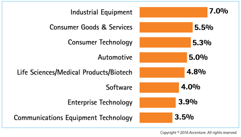 Accenture has quantified the economic and financial impact of leading innovation and product development practices for eight industries. (Graphic: Business Wire)