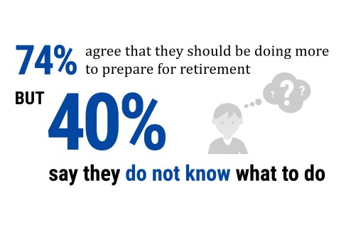 Seventy-four percent of Americans surveyed want to do more to save for retirement, but 40 percent say they don't know what to do. (Photo: Business Wire)