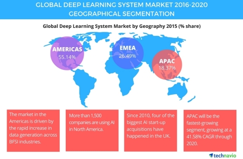 Technavio publishes a new market research report on the global deep learning system market from 2016-2020. (Graphic: Business Wire)