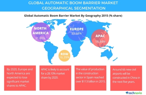 Technavio publishes a new market research report on the global automatic boom barrier market from 2016-2020. (Graphic: Business Wire)