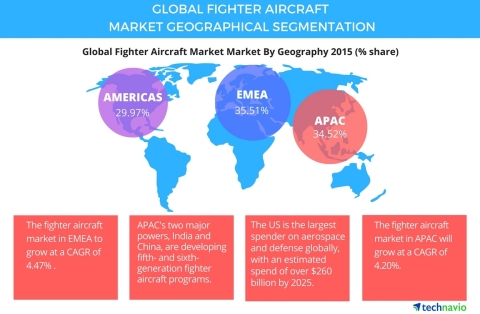Technavio publishes a new market research report on the global fighter aircraft market from 2016-2020. (Photo: Business Wire)