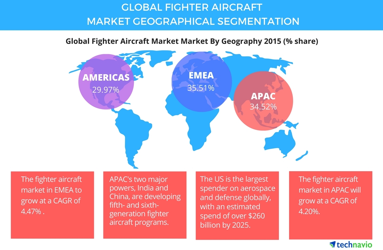 Worldwide Fighter Market Leaders