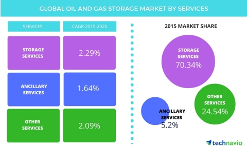 Technavio publishes a new market research report on the global oil and gas storage service market from 2016-2020. (Photo: Business Wire)