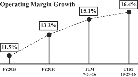 
Operating Margin Growth (Photo: Business Wire)