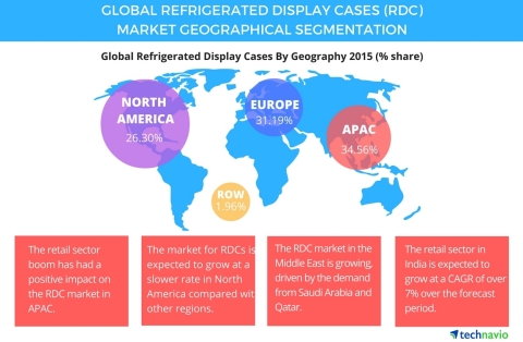 Technavio publishes a new market research report on the global refrigerated display cases (RDC) market from 2016-2020. (Photo: Business Wire)