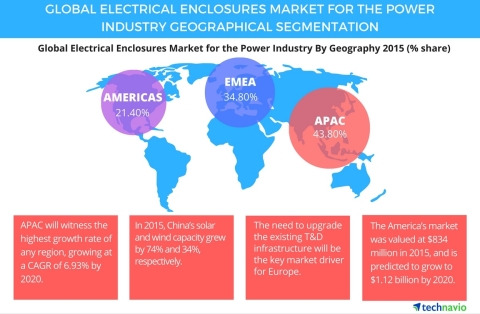 Technavio publishes a new market research report on the global electrical enclosures market for power industry from 2016-2020. (Graphic: Business Wire)