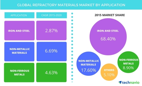 Technavio publishes a new market research report on the global refractory materials market from 2016-2020. (Graphic: Business Wire)