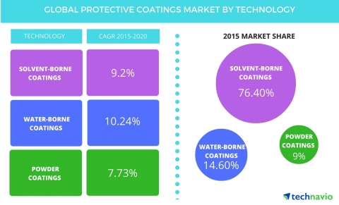 Technavio publishes a new market research report on the global protective coatings market from 2016-2020.  (Photo: Business Wire)