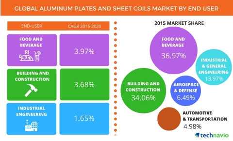 Technavio publishes a new market research report on the global aluminum plates and sheet coils market from 2016-2020. (Graphic: Business Wire)