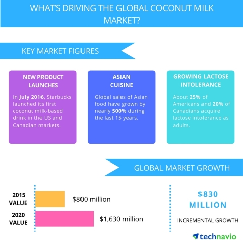 Technavio publishes a new market research report on the global coconut milk market from 2016-2020. (Graphic: Business Wire)