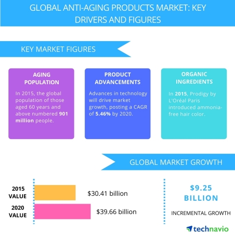 Technavio publishes a new market research report on the global anti-aging products market from 2016-2020. (Graphic: Business Wire)