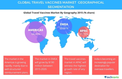 Technavio publishes a new market research report on the global travel vaccines market from 2016-2020. (Photo: Business Wire)