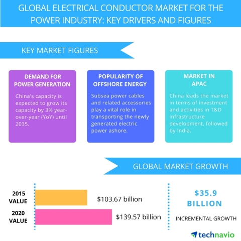 Technavio publishes a new market research report on the global electrical conductors market for the power industry from 2016-2020. (Graphic: Business Wire)