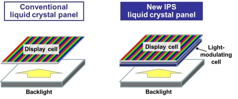 Structural comparison between conventional and new liquid crystal panels (Graphic: Business Wire)