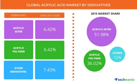 Technavio publishes a new market research report on the global acrylic acid and its derivatives market from 2016-2020. (Graphic: Business Wire)