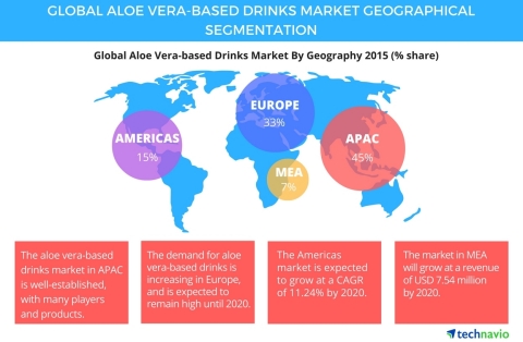 Technavio publishes a new market research report on the global aloe vera-based drinks market from 2016-2020. (Graphic: Business Wire)