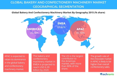 Technavio publishes a new market research report on the global bakery and confectionery machinery market from 2016-2020. (Graphic: Business Wire)