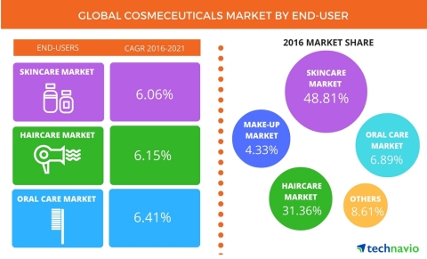 Technavio publishes a new market research report on the global cosmeceuticals market from 2017-2021 (Graphic: Business Wire).