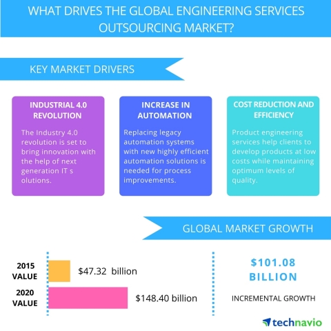 Technavio publishes a new market research report on the global engineering services outsourcing market from 2016-2020. (Photo: Business Wire)