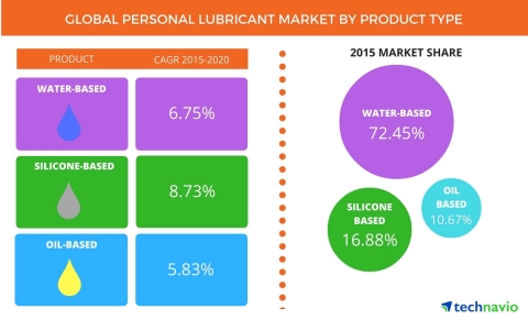 Technavio publishes a new market research report on the global personal lubricant market from 2016-2020. (Graphic: Business Wire)