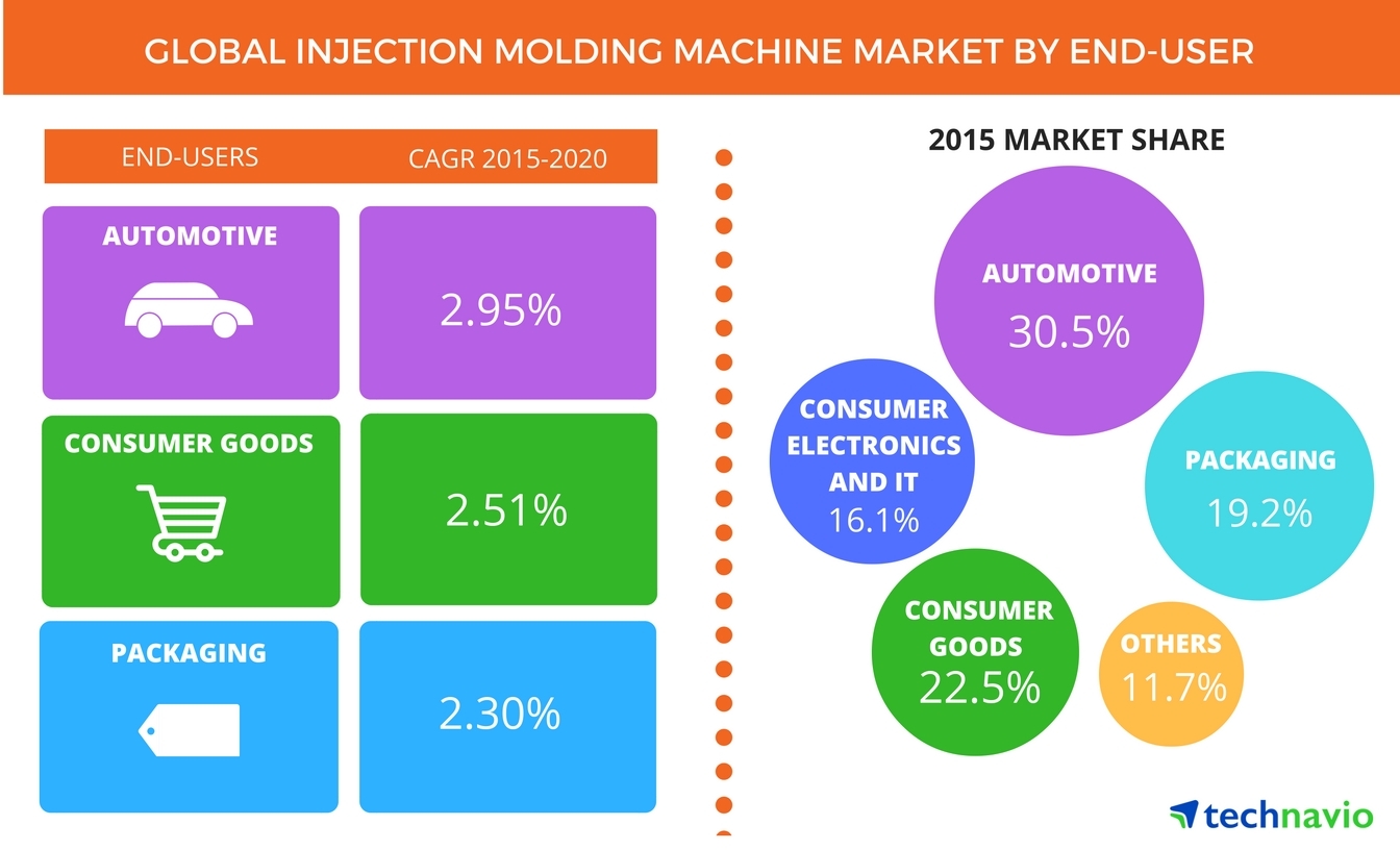 Global Injection Molding Machine Market to Witness Growth Through 2020