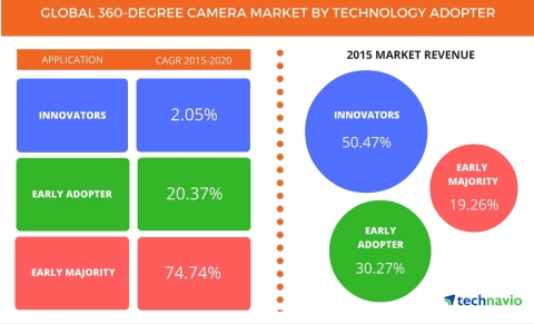 Technavio publishes a new market research report on the global 360-degree camera market from 2016-2020. (Graphic: Business Wire)