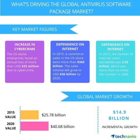 Technavio publishes a new market research report on the global antivirus software package market from 2016-2020. (Graphic: Business Wire)