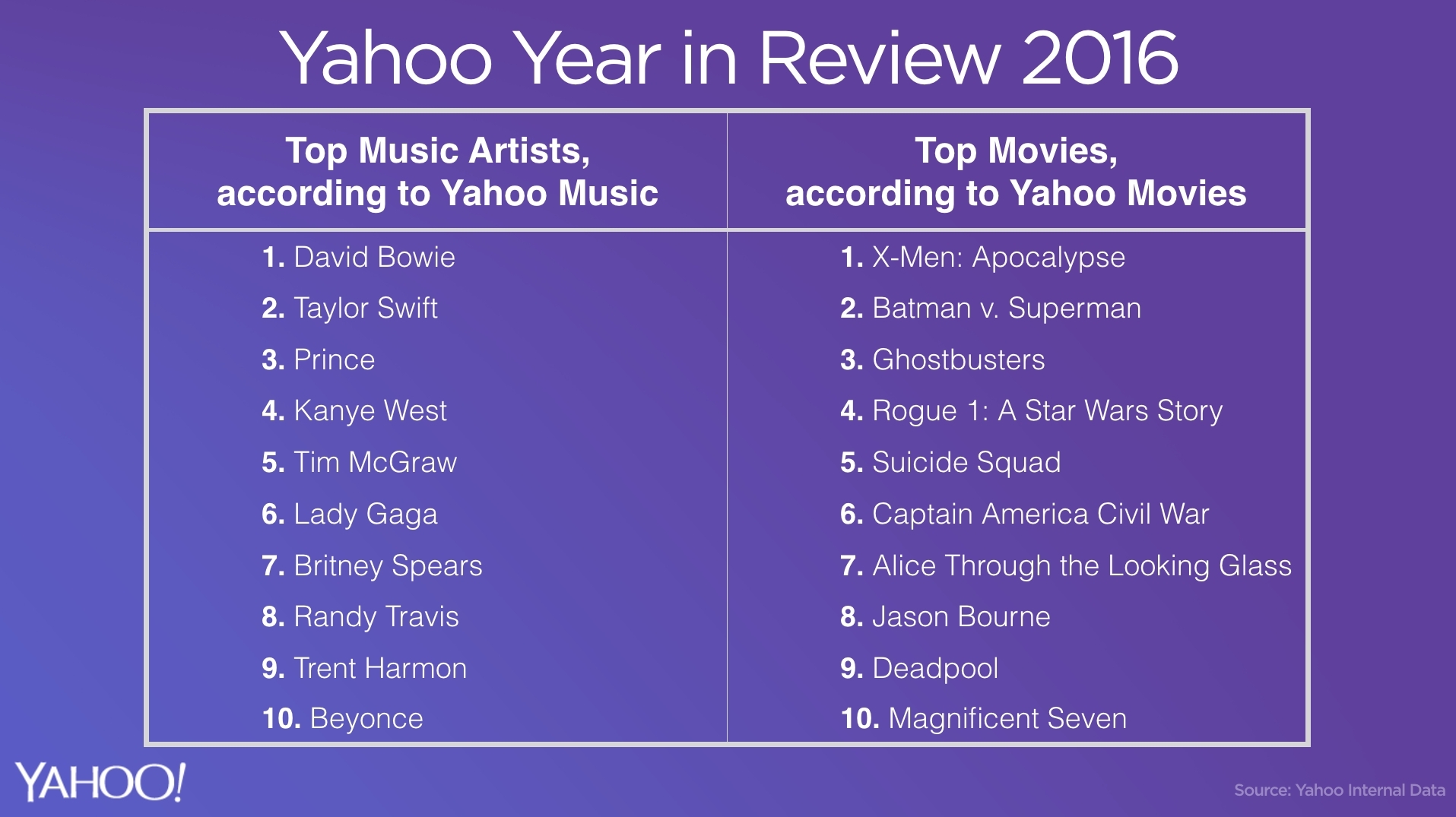 Yahoo S 2016 Year In Review Top Searched Celebrities Most